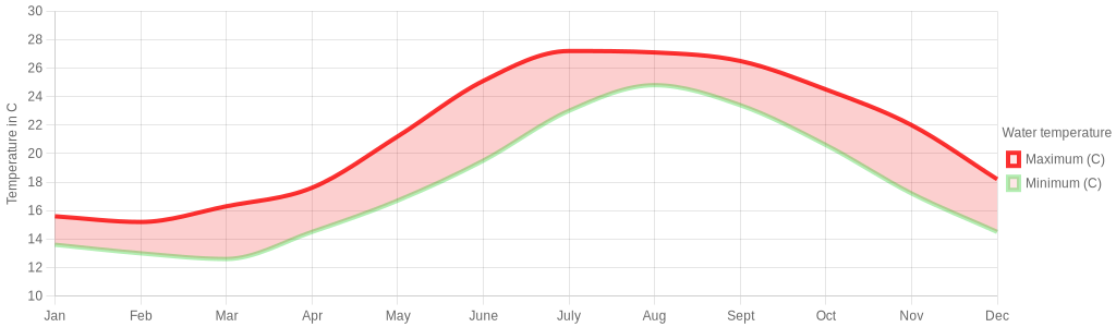 July water temperature for Denia Spain
